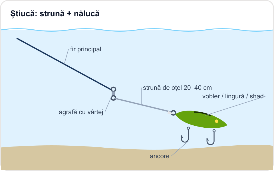 Ilustrație: Montură pentru știucă (strună + nălucă)